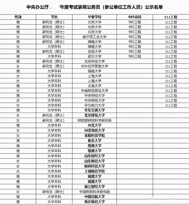 中央办公厅公务员录用名单,37人中26人是普通本科,妥妥的逆袭 中央办公厅公务员录用名单,37人中26人是普通本科,妥妥的逆袭