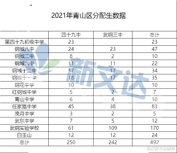 武汉2021分配生最新数据汇总，从分配生“识”初中？