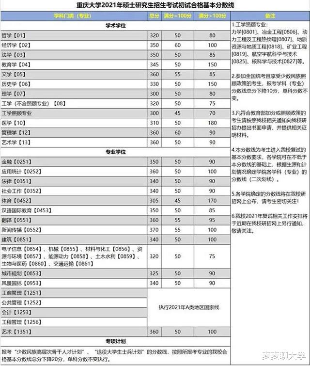 34所考研复试线:湖大/重大/复旦/西安交大等8校复试线④ 34所考研复试线:湖大/重大/复旦/西安交大等8校复试线④