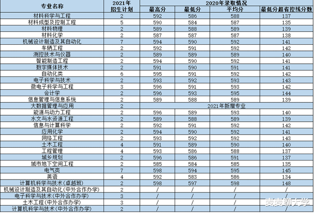 西安理工大学2021年各专业本科招生计划及去年录取分数线汇总! 西安理工大学2021年各专业本科招生计划及去年录取分数线汇总!