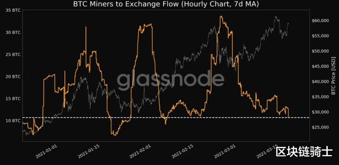 推动比特币价格进一步上涨的契机在哪里？