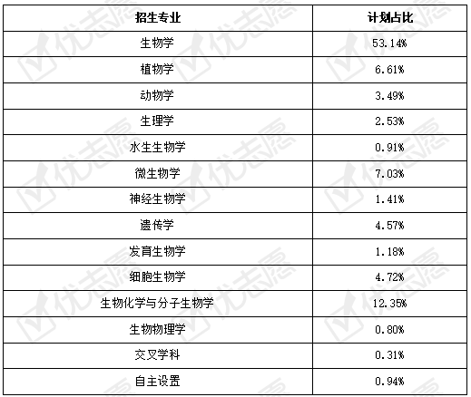 生物工程类专业值得报吗？就业情况怎么样
