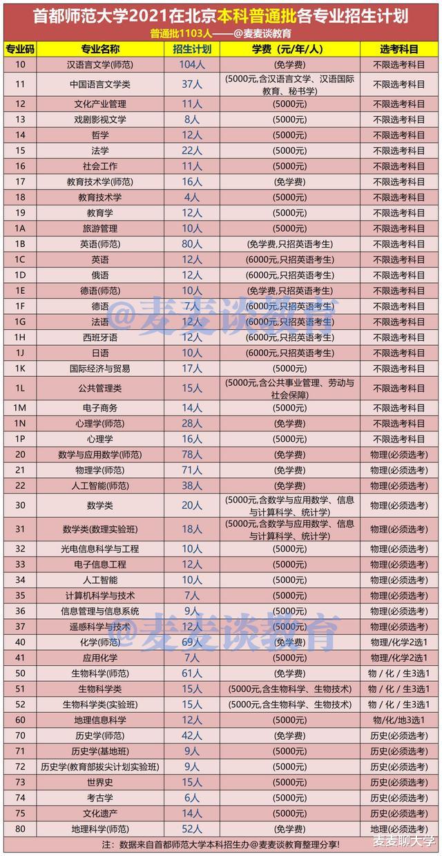 首都师范大学2021年在北京各批各专业招生计划+去年普本各专业分 首都师范大学2021年在北京各批各专业招生计划+去年普本各专业分