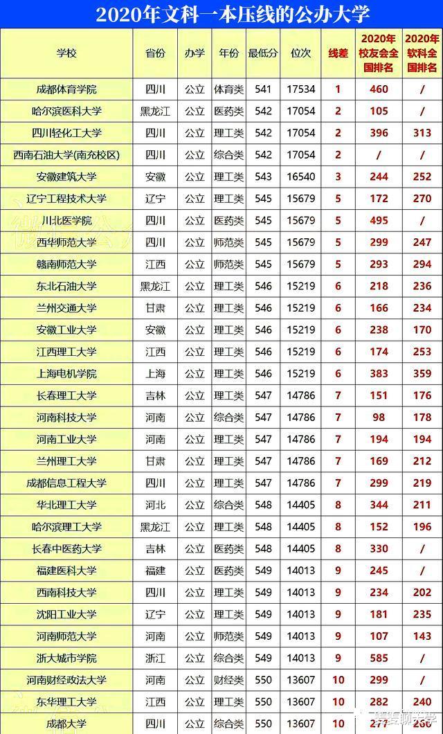 普通本科一本压线也能考上的211/公办大学有哪些？附推荐名单