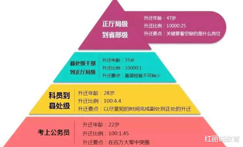 公务员“晋升年龄表”出炉,若超过这个年龄,晋升就基本上没戏了 公务员“晋升年龄表”出炉,若超过这个年龄,晋升就基本上没戏了