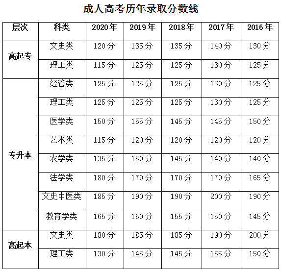 参加2021年成人高考,你需要了解这5点常识! 参加2021年成人高考,你需要了解这5点常识!
