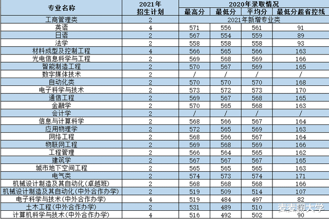 西安理工大学2021年各专业本科招生计划及去年录取分数线汇总！