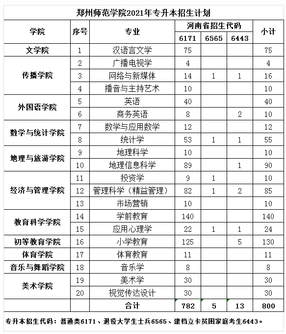 2021河南专升本:40所院校招生计划表汇总~ 2021河南专升本:40所院校招生计划表汇总~