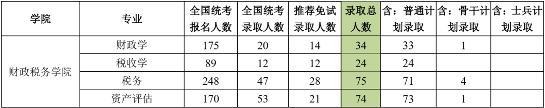 中央财经大学2020年考研各专业报录比.