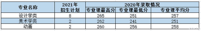 西安理工大学2021年各专业本科招生计划及去年录取分数线汇总! 西安理工大学2021年各专业本科招生计划及去年录取分数线汇总!