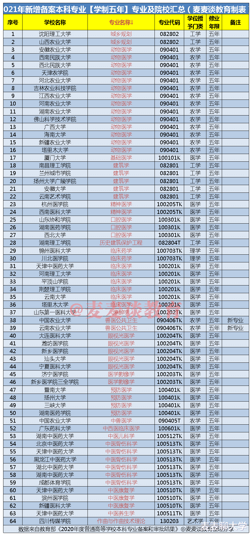 2021年新增备案本科五年制专业汇总：64所院校，21个专业