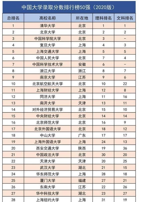 中国最难考上的十所大学是哪些？