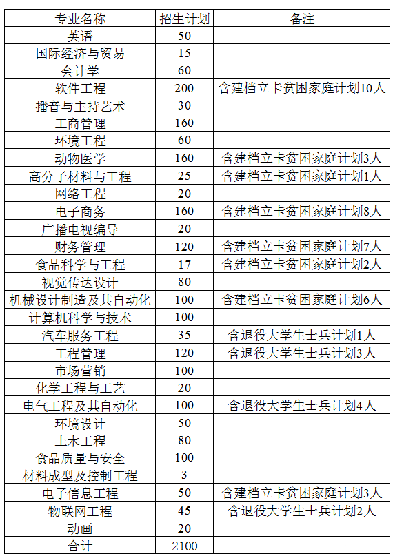 2021河南专升本:40所院校招生计划表汇总~ 2021河南专升本:40所院校招生计划表汇总~