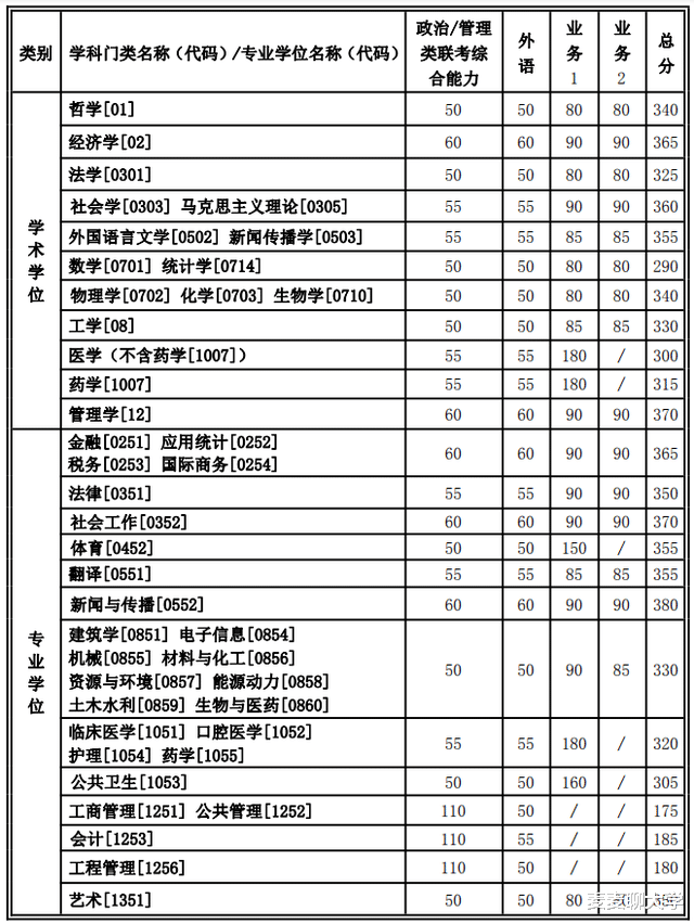 34所考研复试线:湖大/重大/复旦/西安交大等8校复试线④ 34所考研复试线:湖大/重大/复旦/西安交大等8校复试线④