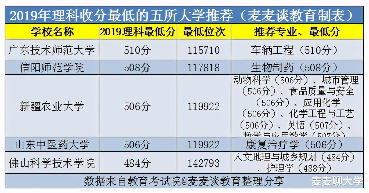 普通本科一本压线也能考上的211/公办大学有哪些？附推荐名单