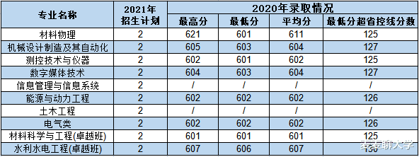 西安理工大学2021年各专业本科招生计划及去年录取分数线汇总！