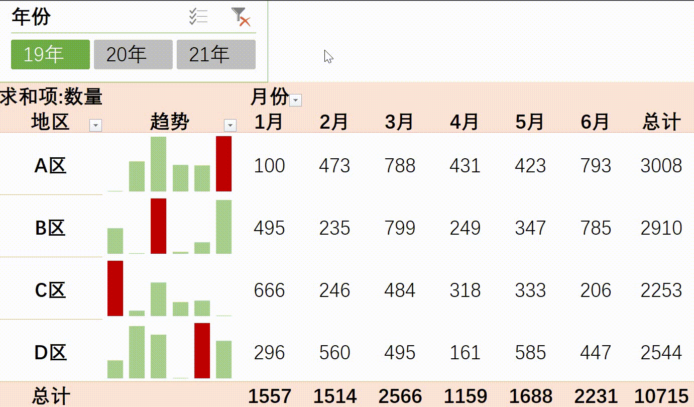 迷你图在数据透视表里的应用