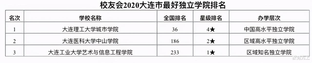 2020年大连市最好大学排行榜:20所高校上榜,东北财经大学居第二 2020年大连市最好大学排行榜:20所高校上榜,东北财经大学居第二
