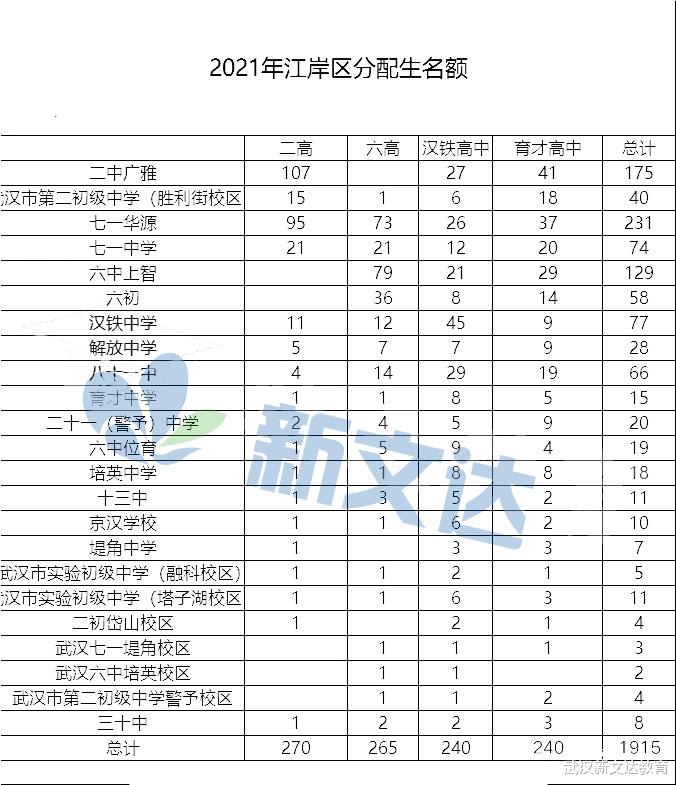 武汉2021分配生最新数据汇总，从分配生“识”初中？