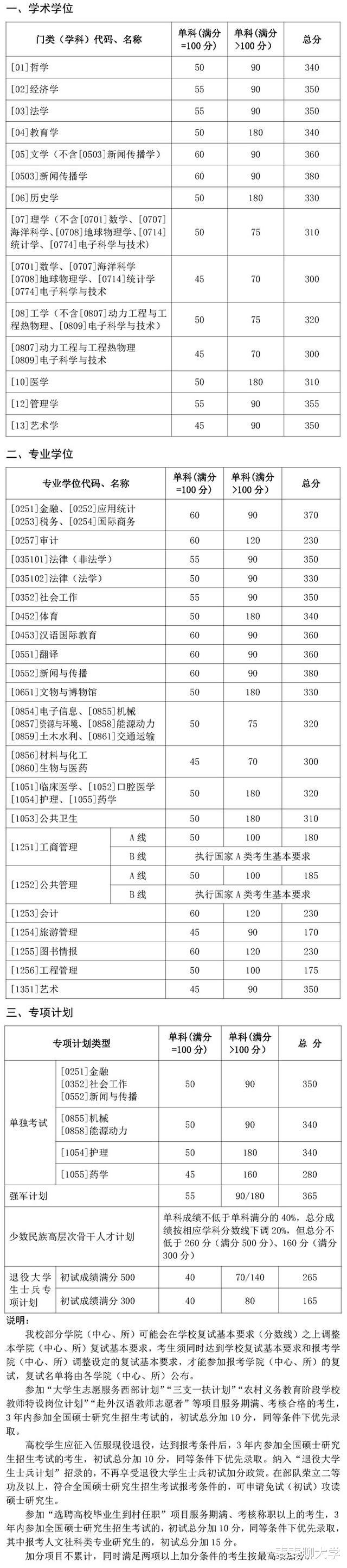 34所考研复试线:湖大/重大/复旦/西安交大等8校复试线④ 34所考研复试线:湖大/重大/复旦/西安交大等8校复试线④