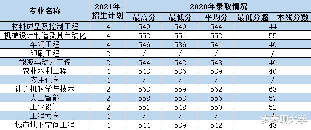 西安理工大学2021年各专业本科招生计划及去年录取分数线汇总! 西安理工大学2021年各专业本科招生计划及去年录取分数线汇总!