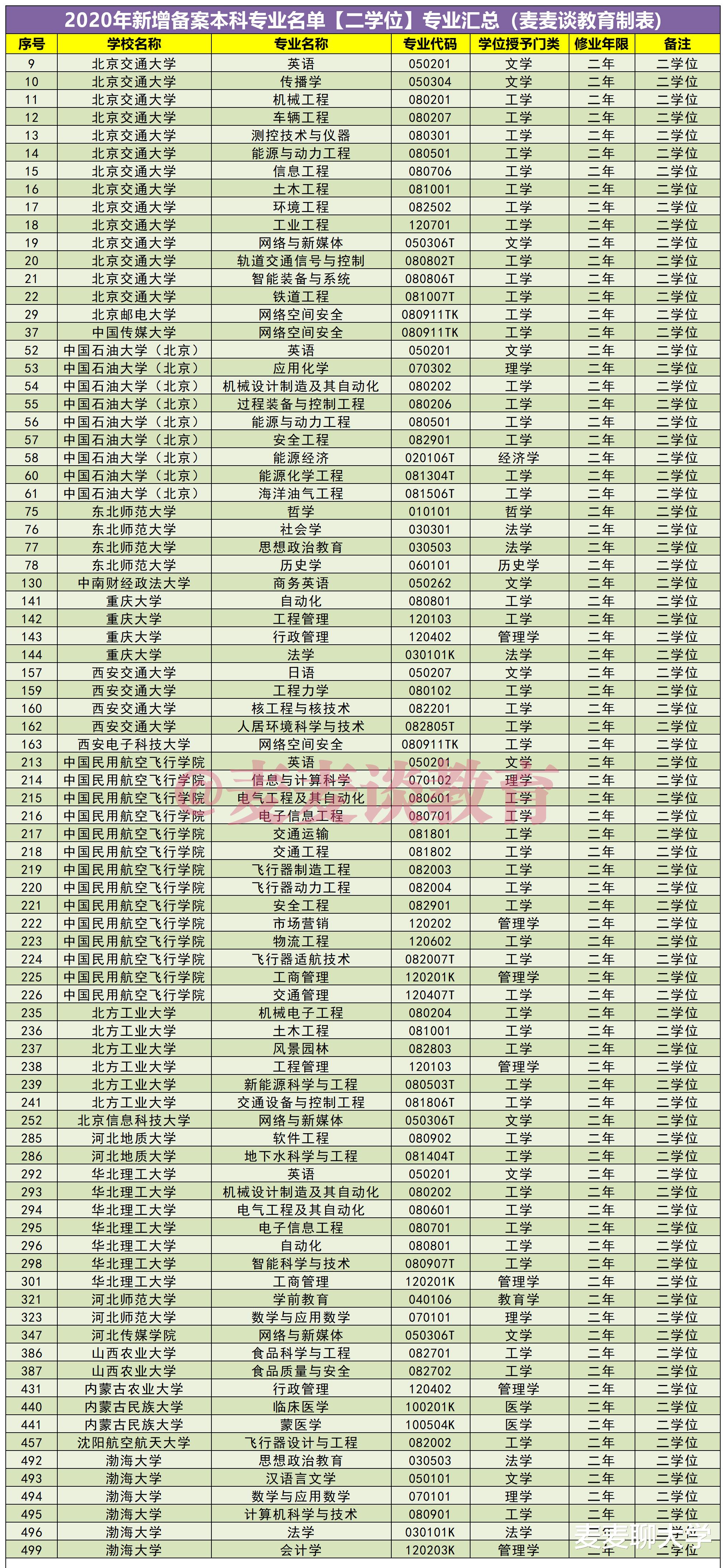 两年制的第二学士位火了:2021年新增近三百个第二学位专业全名单 两年制的第二学士位火了:2021年新增近三百个第二学位专业全名单