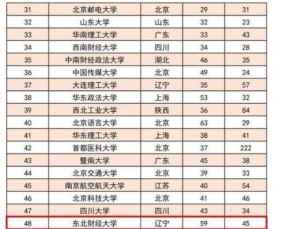 中国最难考上的十所大学是哪些？