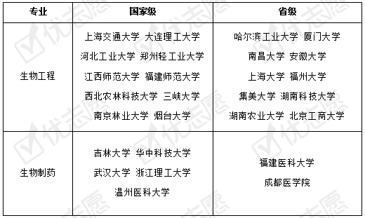 生物工程类专业值得报吗？就业情况怎么样