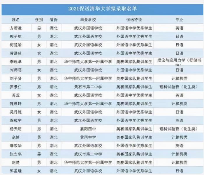 湖北省29名高中生已率先拿到清北“入场券”  实力不俗值得敬佩