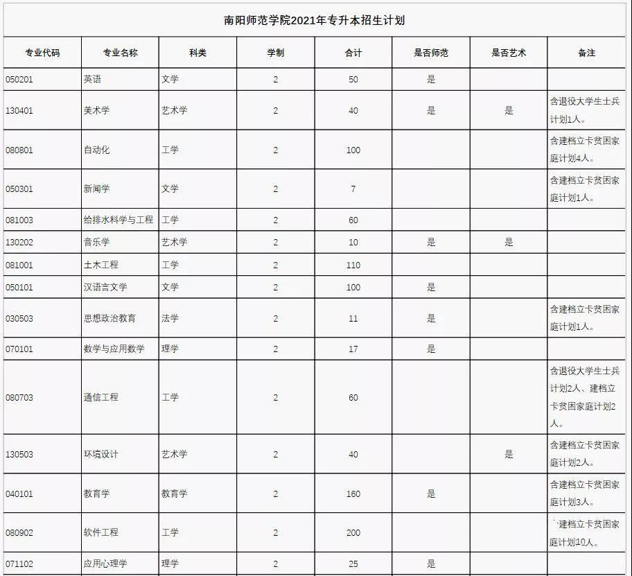 2021河南专升本:40所院校招生计划表汇总~ 2021河南专升本:40所院校招生计划表汇总~