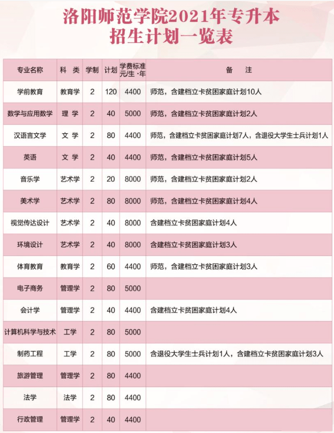 2021河南专升本:40所院校招生计划表汇总~ 2021河南专升本:40所院校招生计划表汇总~