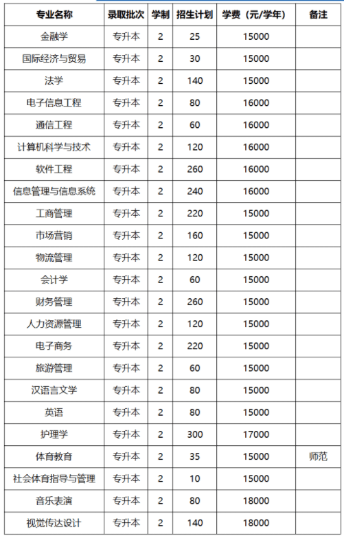 2021河南专升本:40所院校招生计划表汇总~ 2021河南专升本:40所院校招生计划表汇总~