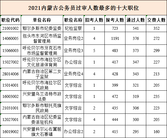 2021内蒙古公务员报名最后一天!超17万人报名,7万人缴费成功! 2021内蒙古公务员报名最后一天!超17万人报名,7万人缴费成功!