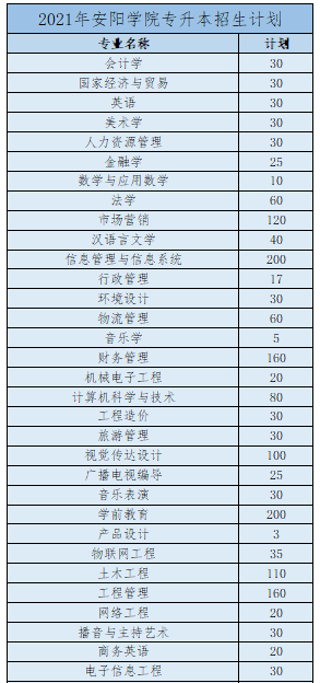 2021河南专升本:40所院校招生计划表汇总~ 2021河南专升本:40所院校招生计划表汇总~