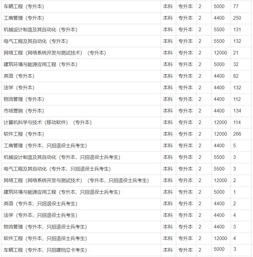 2021河南专升本:40所院校招生计划表汇总~ 2021河南专升本:40所院校招生计划表汇总~