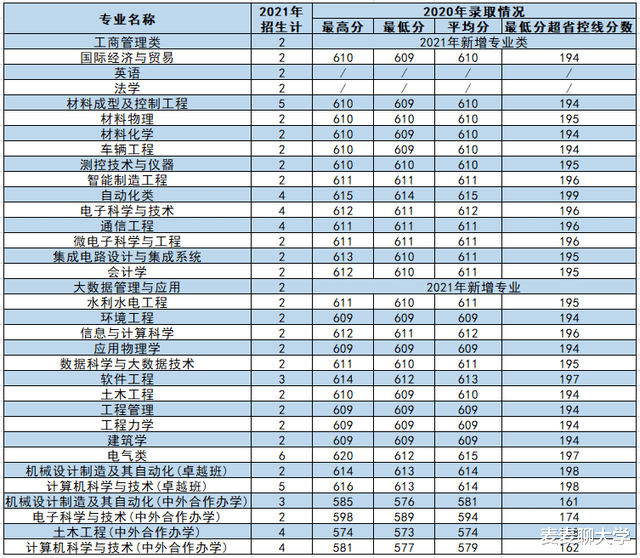 西安理工大学2021年各专业本科招生计划及去年录取分数线汇总！