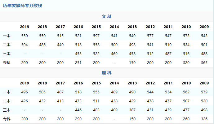 安徽理科一本线为488分，刚上线的考生，应该如何考虑志愿？