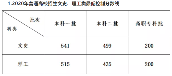 安徽理科一本线为488分，刚上线的考生，应该如何考虑志愿？