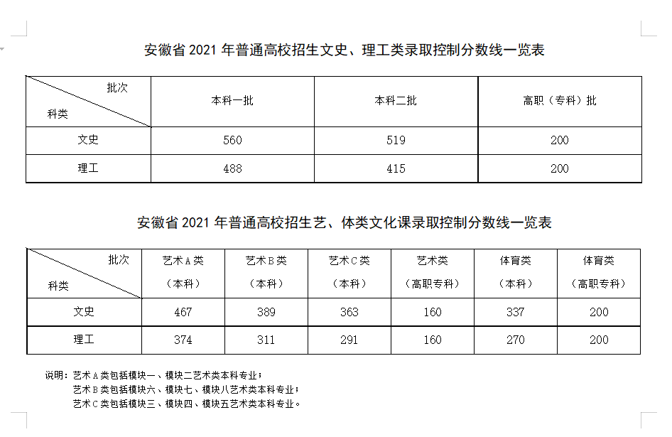 安徽理科一本线为488分,刚上线的考生,应该如何考虑志愿? 安徽理科一本线为488分,刚上线的考生,应该如何考虑志愿?