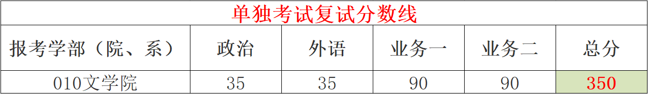 北京师范大学考研复试分数线预测!有专业进复试可能要385分 北京师范大学考研复试分数线预测!有专业进复试可能要385分