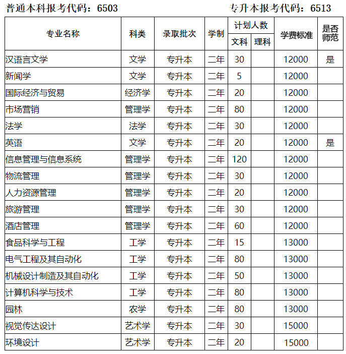 2021河南专升本:40所院校招生计划表汇总~ 2021河南专升本:40所院校招生计划表汇总~