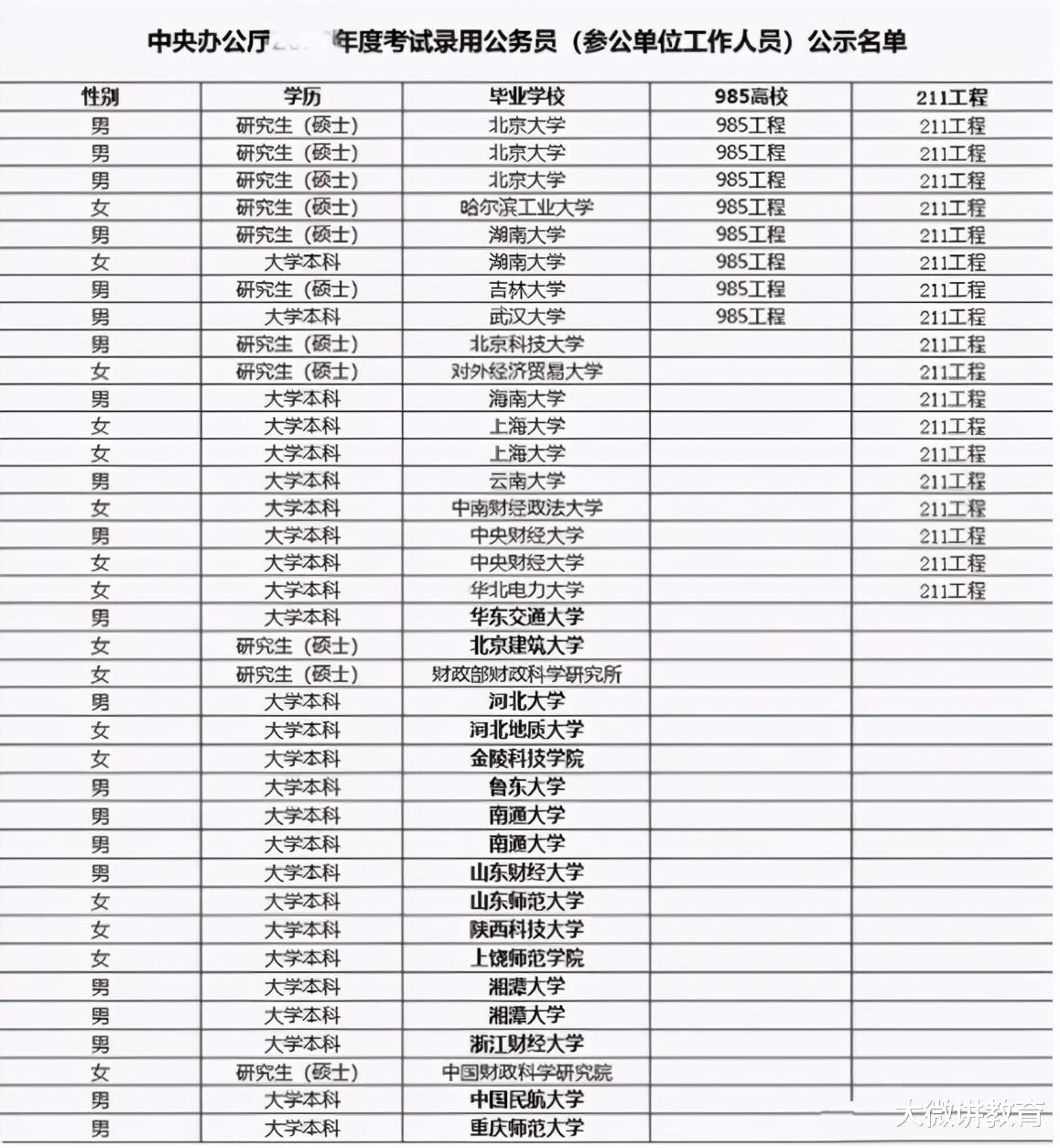 本科生的逆袭，中央办公厅公务员录用名单中，硕士生寥寥无几
