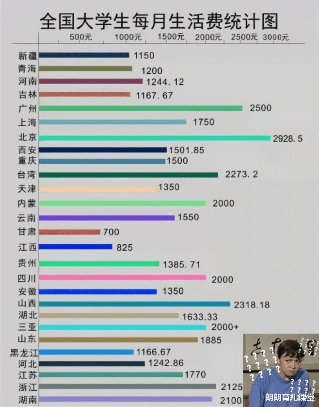 2021年大学生“生活费”等级表出炉!网友看完不淡定了:天地之差 2021年大学生“生活费”等级表出炉!网友看完不淡定了:天地之差