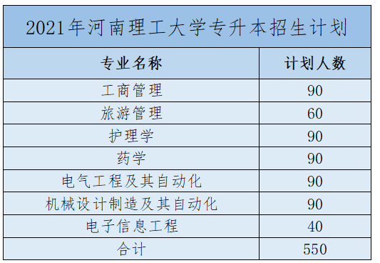 2021河南专升本:40所院校招生计划表汇总~ 2021河南专升本:40所院校招生计划表汇总~