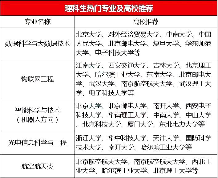 文理科学生学什么专业好？最有前景专业推荐！