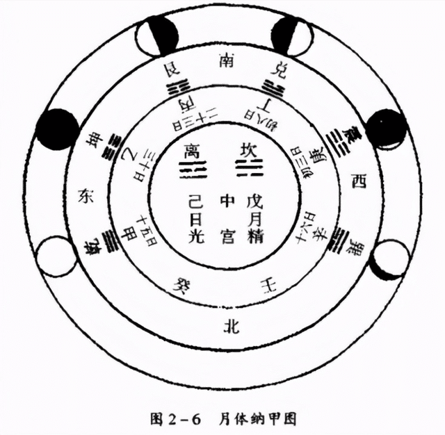 10.月体纳甲图