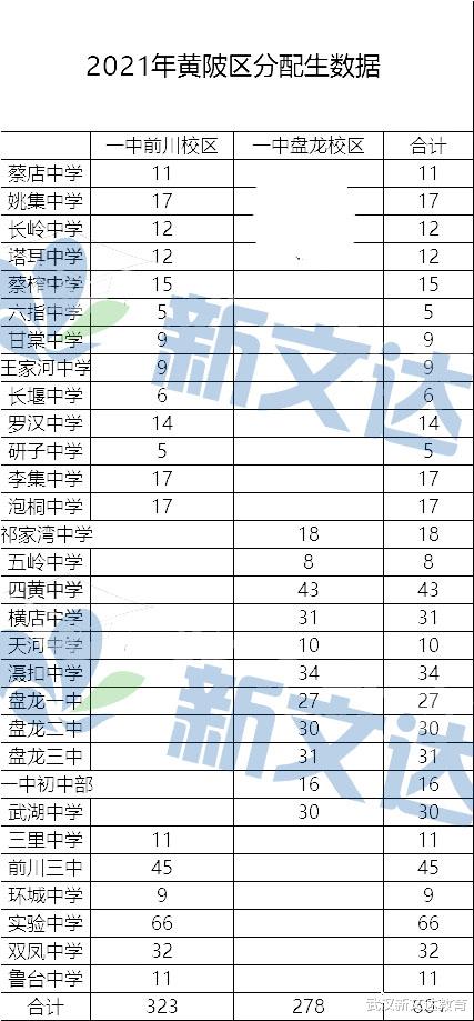 武汉2021分配生最新数据汇总,从分配生“识”初中? 武汉2021分配生最新数据汇总,从分配生“识”初中?