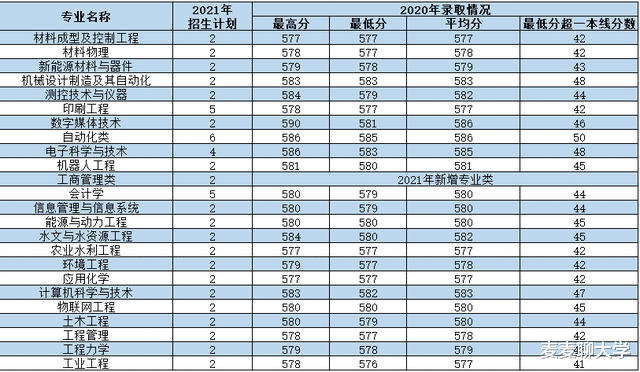 西安理工大学2021年各专业本科招生计划及去年录取分数线汇总！