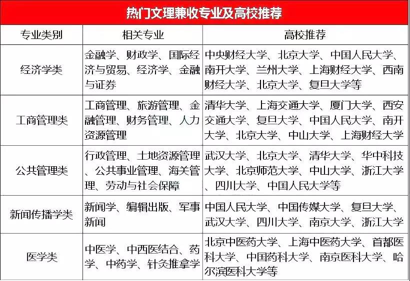 文理科学生学什么专业好?最有前景专业推荐! 文理科学生学什么专业好?最有前景专业推荐!