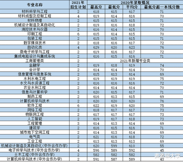 西安理工大学2021年各专业本科招生计划及去年录取分数线汇总！